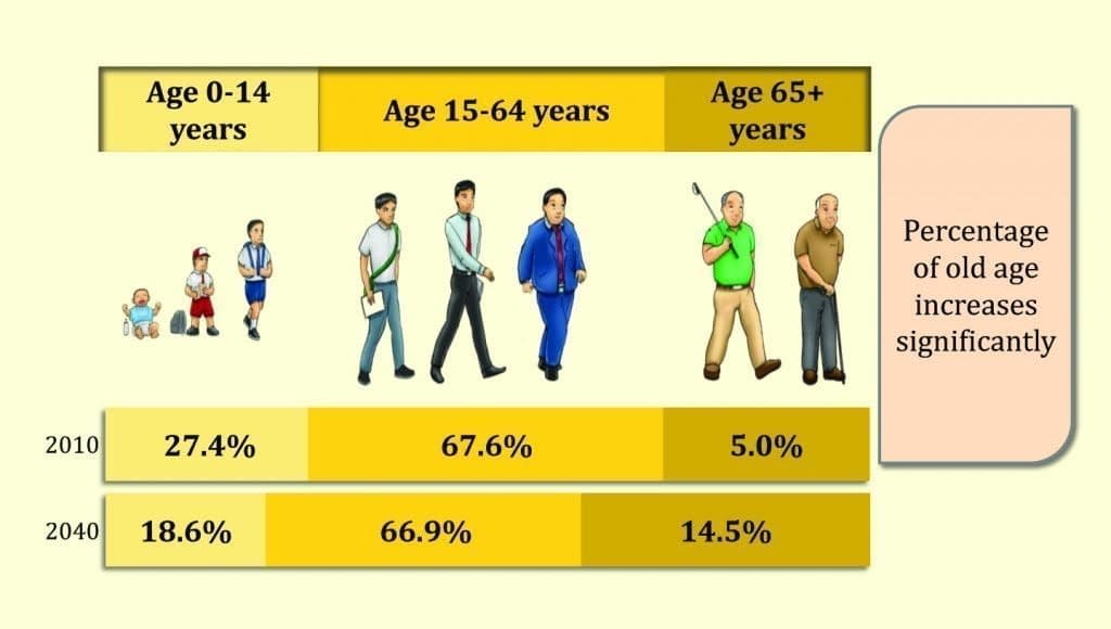 Age Structure